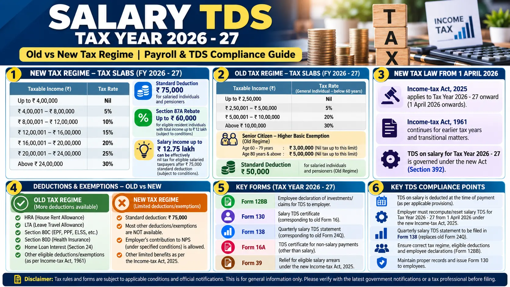 Salary TDS Tax Year 2026-27: New Tax Slabs, Forms and Rules